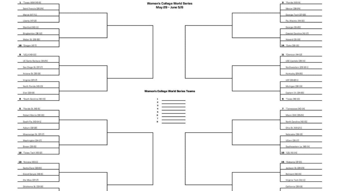 2025 NCAA softball bracket: Women's College World Series scores, schedule
